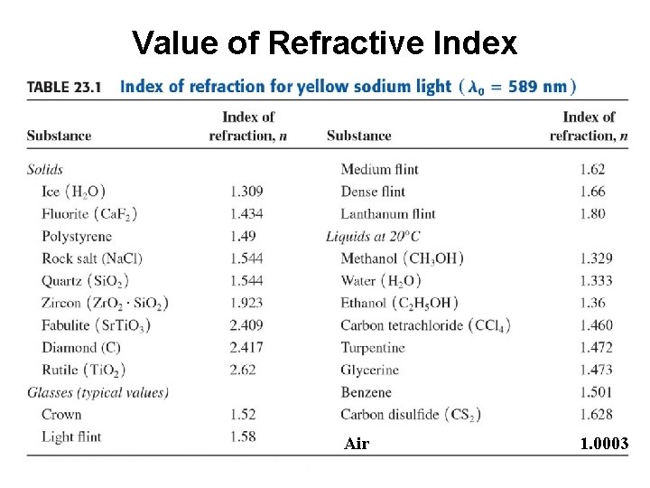 Value of Refractive Index Air 1. 0003 