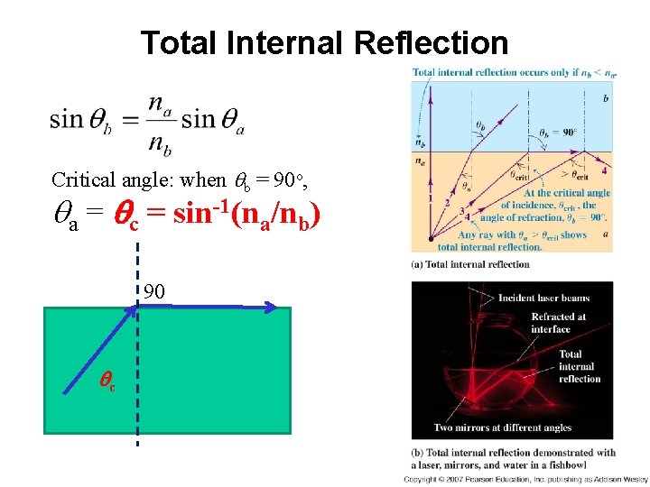 Total Internal Reflection Critical angle: when qb = 90 o, qa = qc =