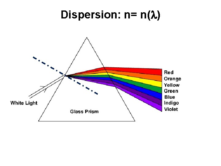 Dispersion: n= n(l) 