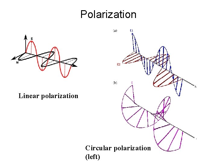 Polarization Linear polarization Circular polarization (left) 