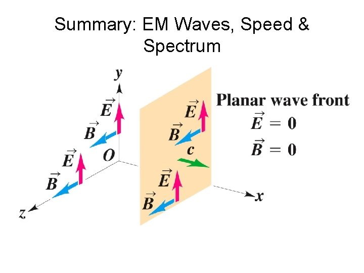 Summary: EM Waves, Speed & Spectrum 