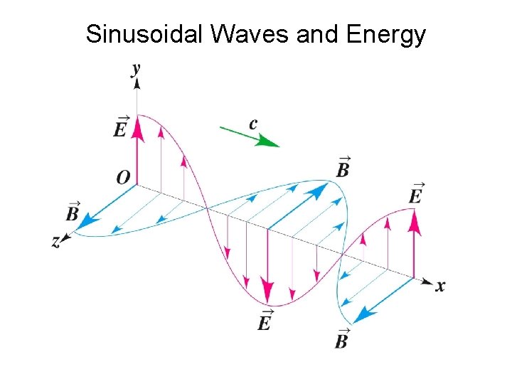 Sinusoidal Waves and Energy 