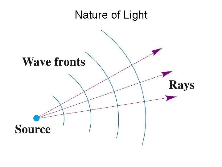 Nature of Light 