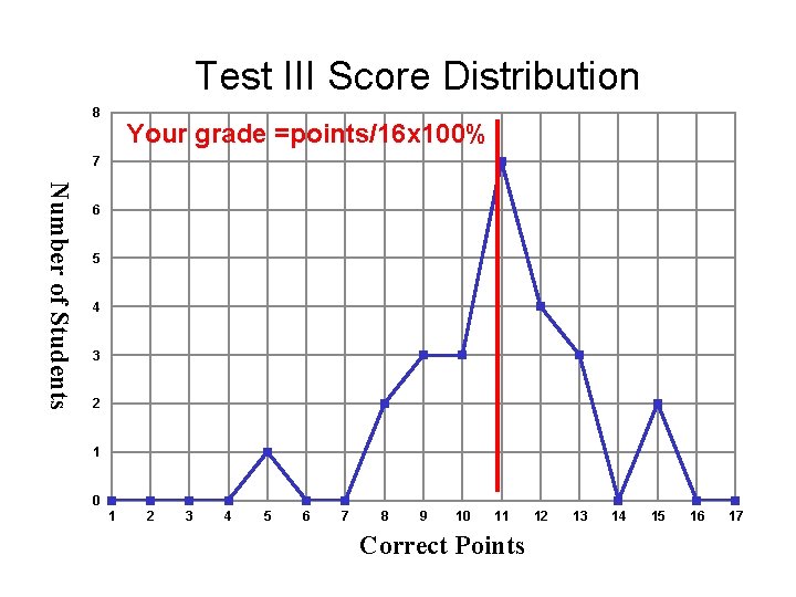 Test III Score Distribution 8 Your grade =points/16 x 100% 7 Number of Students