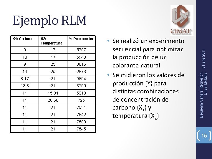 X 1: Carbono X 2: Temperatura Y: Producción 9 17 5707 13 17 5940