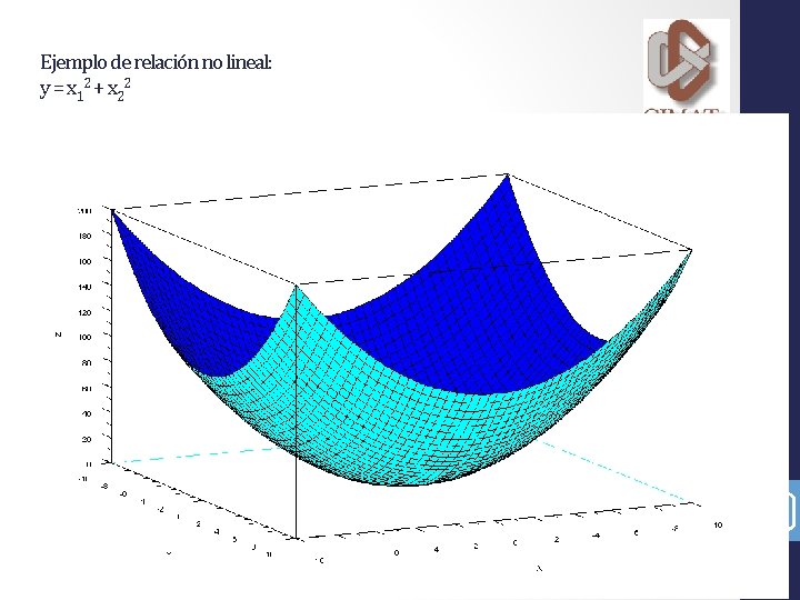 Ejemplo de relación no lineal: y = x 12 + x 22 4 