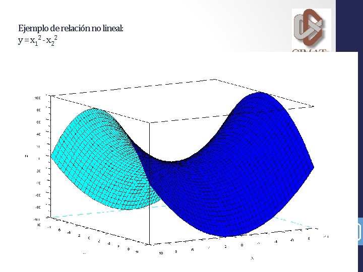 Ejemplo de relación no lineal: y = x 12 - x 22 5 