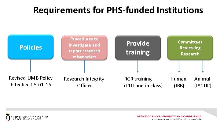 Requirements for PHS-funded Institutions Policies Procedures to investigate and report research misconduct Revised UMB