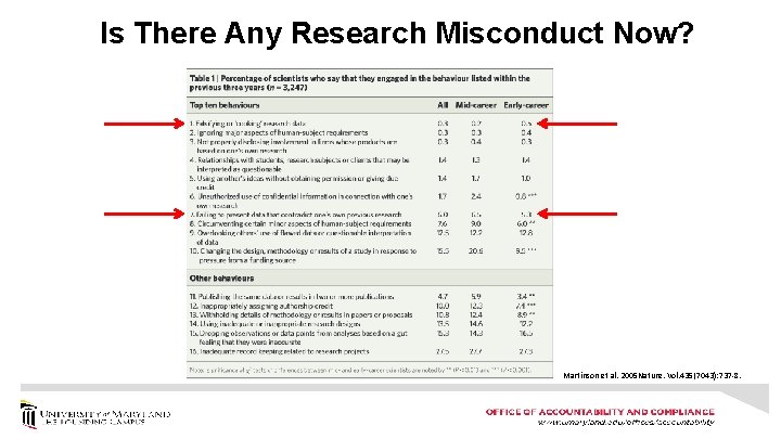 Is There Any Research Misconduct Now? Martinson et al. 2005 Nature. Vol. 435(7043): 737