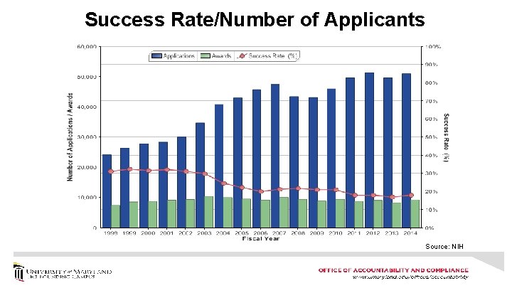 Success Rate/Number of Applicants Source: NIH 