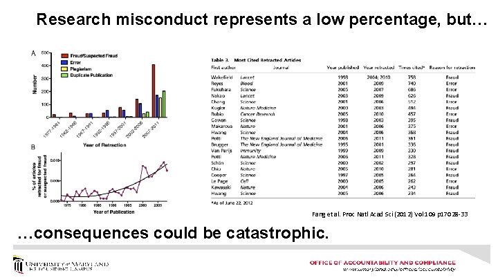 Research misconduct represents a low percentage, but… Fang et al. Proc Natl Acad Sci