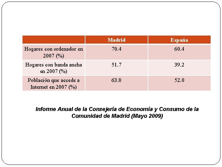 Madrid España Hogares con ordenador en 2007 (%) 70. 4 60. 4 Hogares con