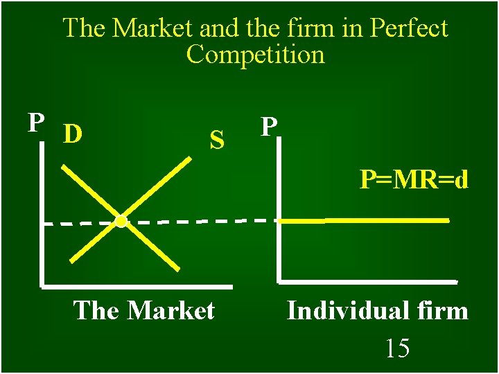 The Market and the firm in Perfect Competition P D S P P=MR=d The
