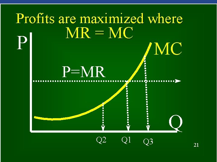 Profits are maximized where P MR = MC MC P=MR Q Q 2 Q