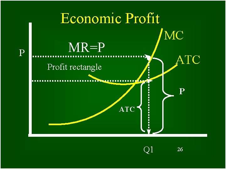 Economic Profit P MC MR=P ATC Profit rectangle P ATC Q 1 26 26