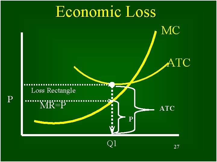 Economic Loss MC ATC P Loss Rectangle MR=P ATC P Q 1 27 27