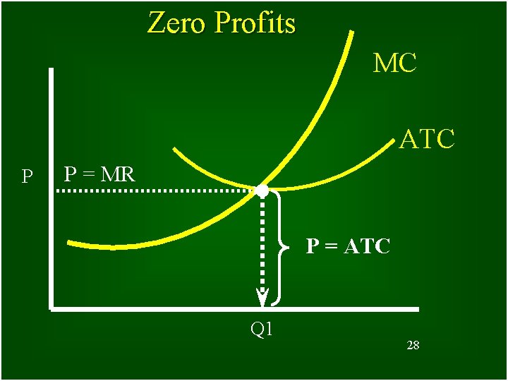 Zero Profits MC ATC P P = MR P = ATC Q 1 28