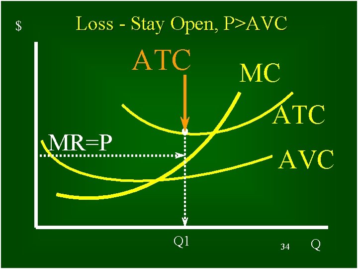 $ Loss - Stay Open, P>AVC ATC MR=P AVC Q 1 34 Q 34
