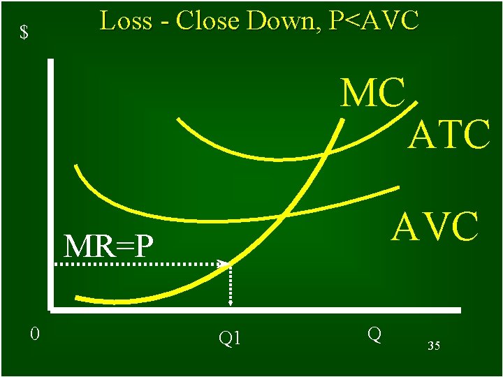 Loss - Close Down, P<AVC $ MC AVC MR=P 0 ATC Q 1 Q