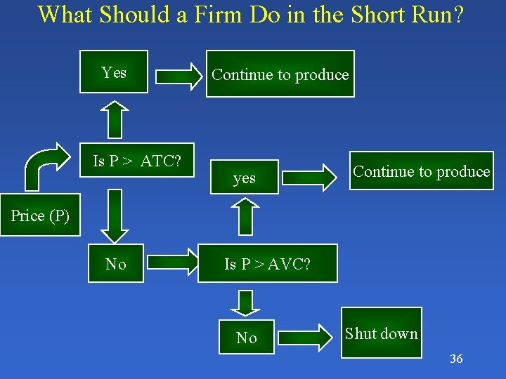 What Should a Firm Do in the Short Run? Yes Is P > ATC?