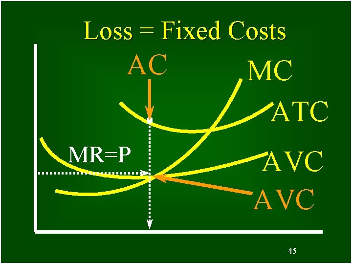 Loss = Fixed Costs AC MR=P MC ATC AVC 45 45 