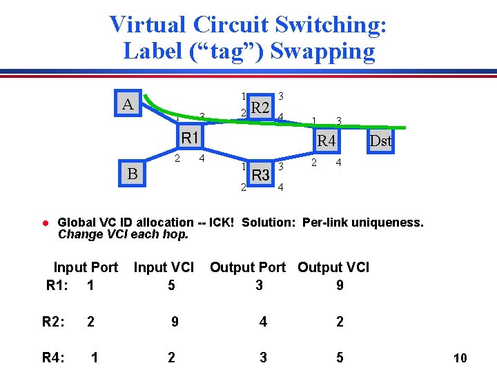 Virtual Circuit Switching: Label (“tag”) Swapping A 1 3 1 2 R 2 3