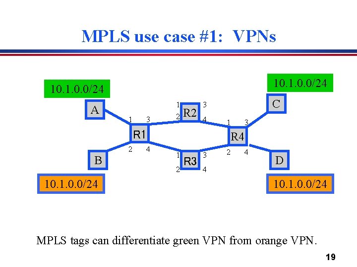 MPLS use case #1: VPNs 10. 1. 0. 0/24 A 1 3 1 2