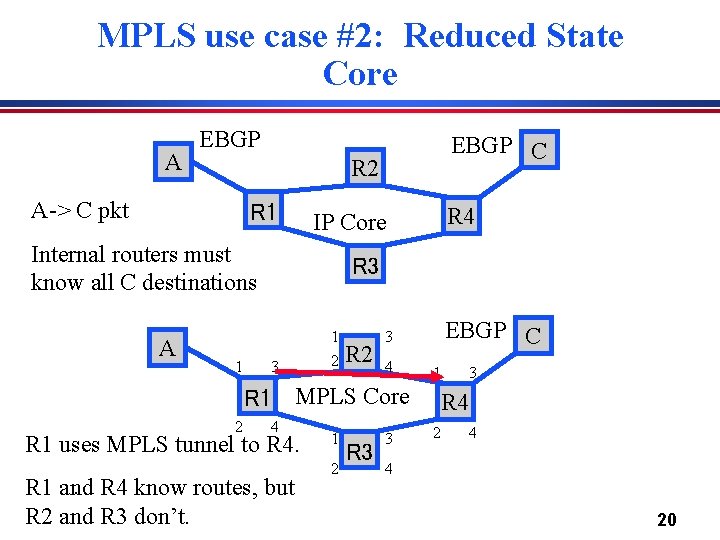 MPLS use case #2: Reduced State Core A EBGP R 2 A-> C pkt