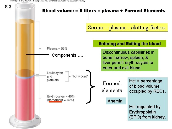 S 3 Blood volume = 5 liters = plasma + Formed Elements Figure 12.