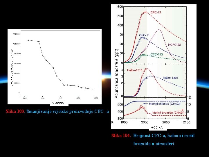 Abundanca atmosfere (ppt) CFC PRODUKCIJA U TONAMA GODINA Slika 103. Smanjivanje svjetske proizvodnje CFC