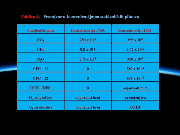 Tablica 6. Promjene u koncentracijama stakleničkih plinova Staklenički plin Koncentracija 1750. Koncentracija 1992. CO