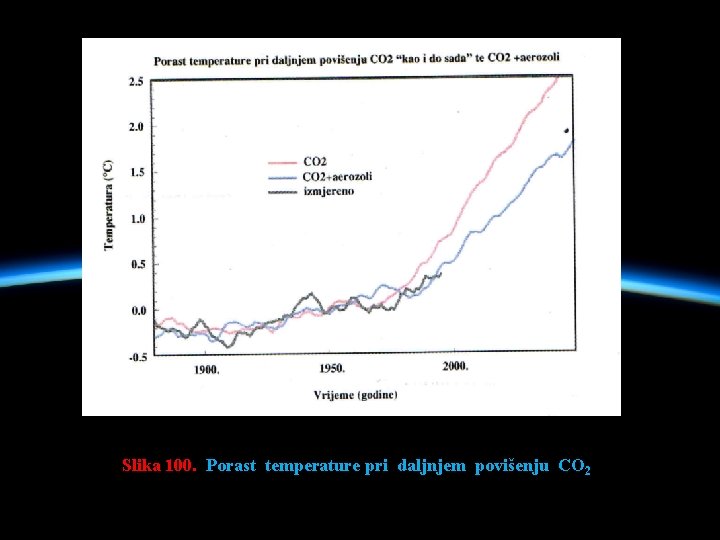 Slika 100. Porast temperature pri daljnjem povišenju CO 2 