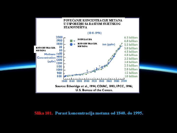 POVEĆANJE KONCENTRACIJE METANA U USPOREDBI SA RASTOM SVJETSKOG STANOVNIŠTVA POPULACIJA KONCENTRACIJA METANA Slika 101.