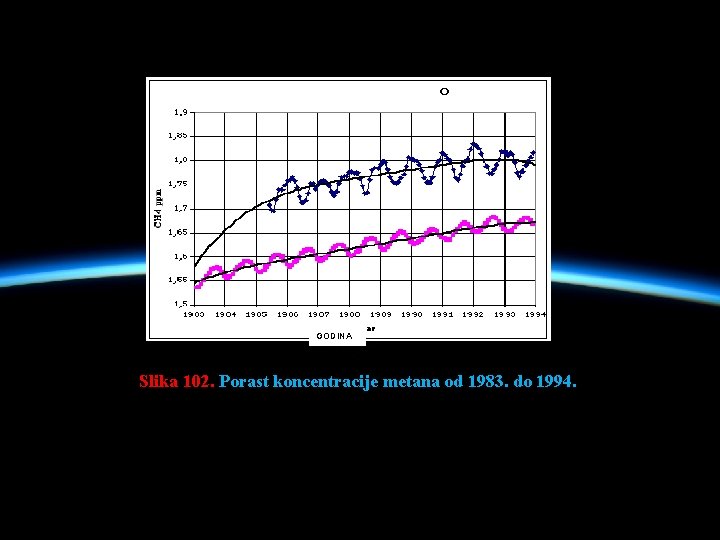 GODINA Slika 102. Porast koncentracije metana od 1983. do 1994. 