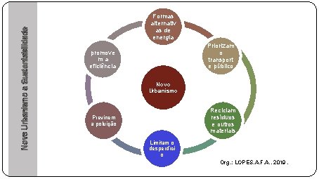 Novo Urbanismo e Sustentabilidade Formas alternativ as de energia Priorizam o transport e público Novo Urbanismo e Sustentabilidade Formas alternativ as de energia Priorizam o transport e público