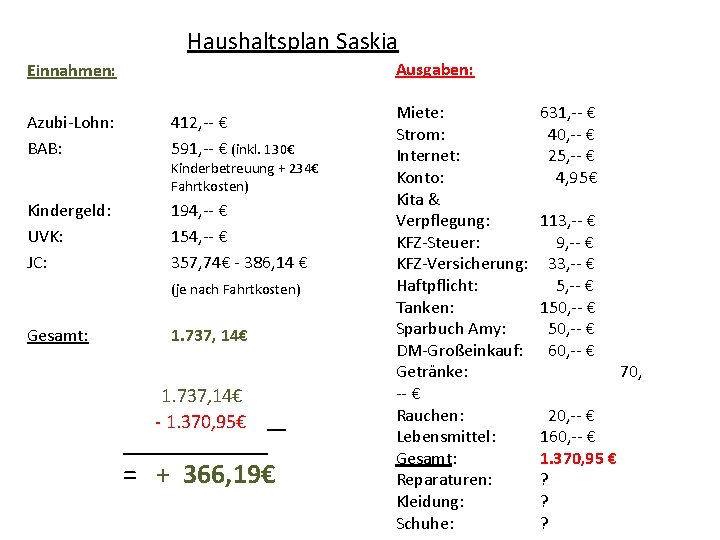 Haushaltsplan Saskia Ausgaben: Einnahmen: Azubi-Lohn: BAB: 412, -- € 591, -- € (inkl. 130€