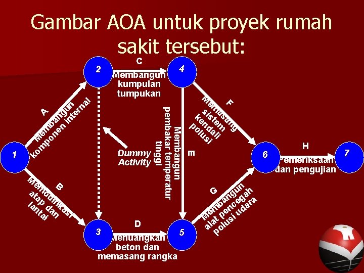 Gambar AOA untuk proyek rumah sakit tersebut: C M em B at od a