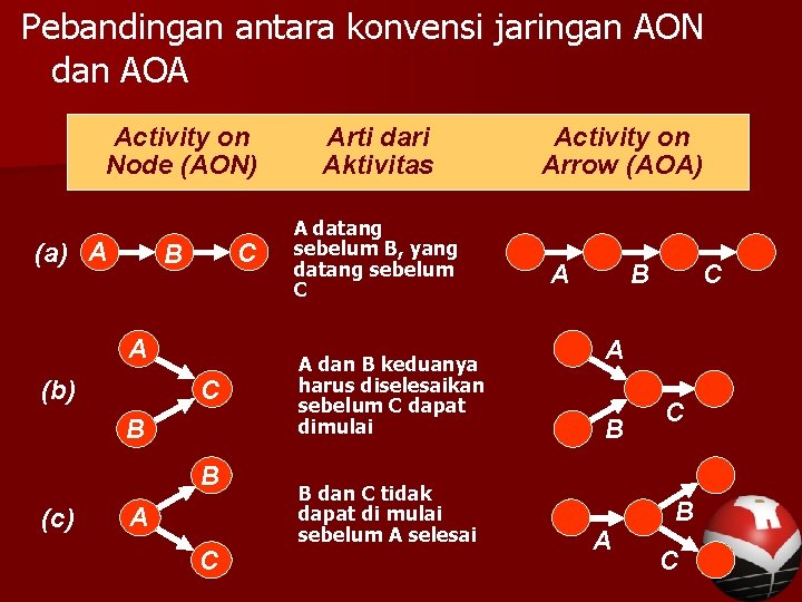 Pebandingan antara konvensi jaringan AON dan AOA Activity on Node (AON) (a) A C