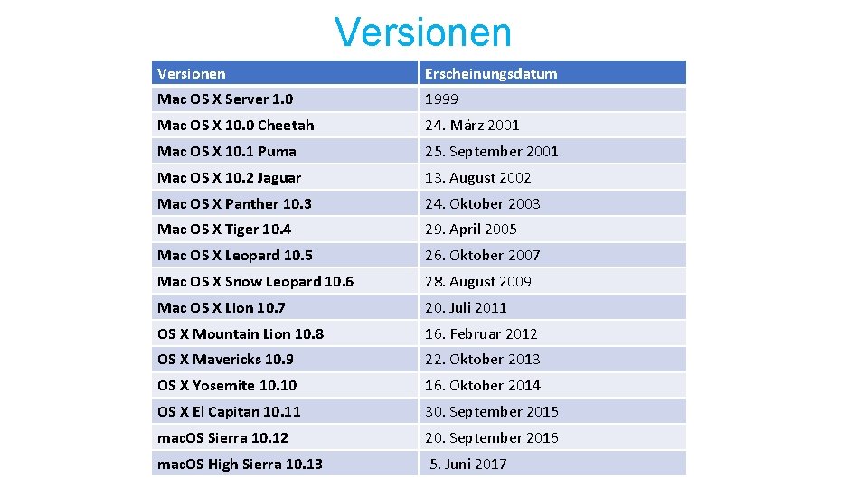 Versionen Erscheinungsdatum Mac OS X Server 1. 0 1999 Mac OS X 10. 0