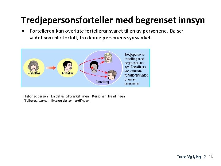 Tredjepersonsforteller med begrenset innsyn • Fortelleren kan overlate fortelleransvaret til en av personene. Da