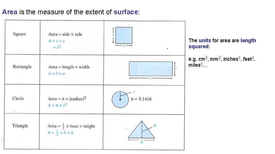 Area is the measure of the extent of surface: The units for area are