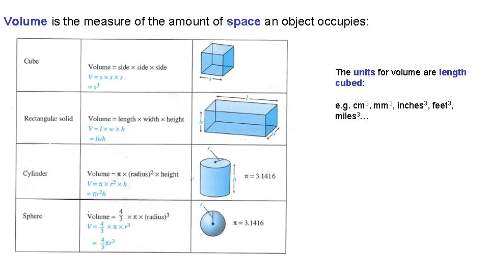 Volume is the measure of the amount of space an object occupies: The units