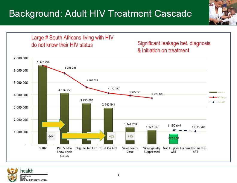 Background: Adult HIV Treatment Cascade 2 