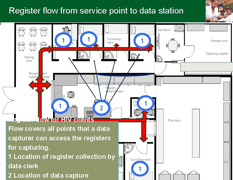 Register flow from service point to data station 1 1 1 2 Register flow