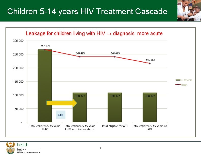 Children 5 -14 years HIV Treatment Cascade Leakage for children living with HIV diagnosis