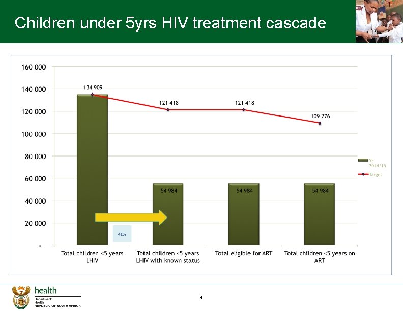 Children under 5 yrs HIV treatment cascade 4 