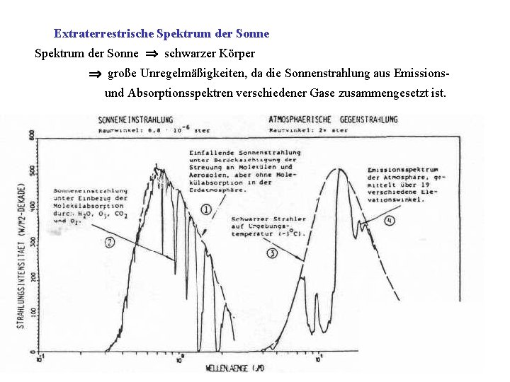 Extraterrestrische Spektrum der Sonne schwarzer Körper große Unregelmäßigkeiten, da die Sonnenstrahlung aus Emissionsund Absorptionsspektren