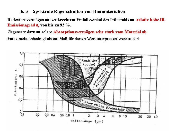 6. 3 Spektrale Eigenschaften von Baumaterialien Reflexionsvermögen senkrechtem Einfallswinkel des Prüfstrahls relativ hohe IREmissionsgrad