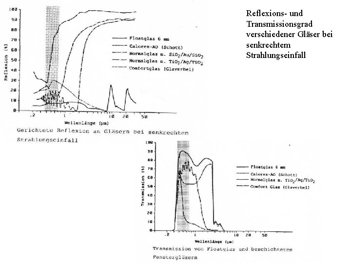 Reflexions- und Transmissionsgrad verschiedener Gläser bei senkrechtem Strahlungseinfall 