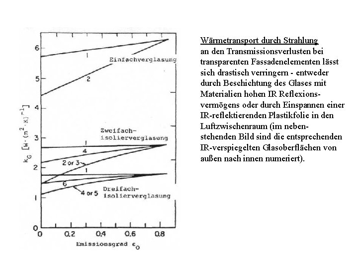 Wärmetransport durch Strahlung an den Transmissionsverlusten bei transparenten Fassadenelementen lässt sich drastisch verringern -